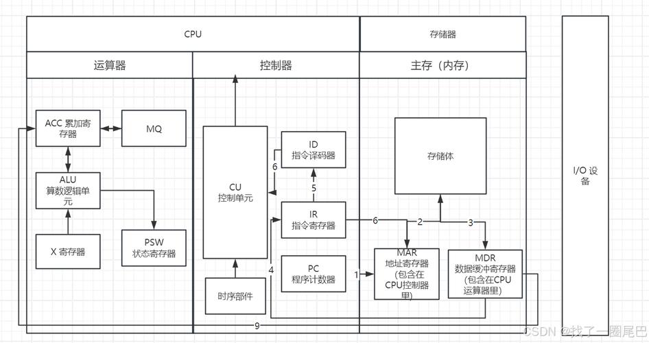 计算机硬件五大组成部分及其与软硬件辅助设备批发的关系